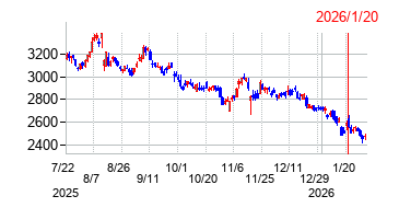 2026年1月20日 16:00前後のの株価チャート